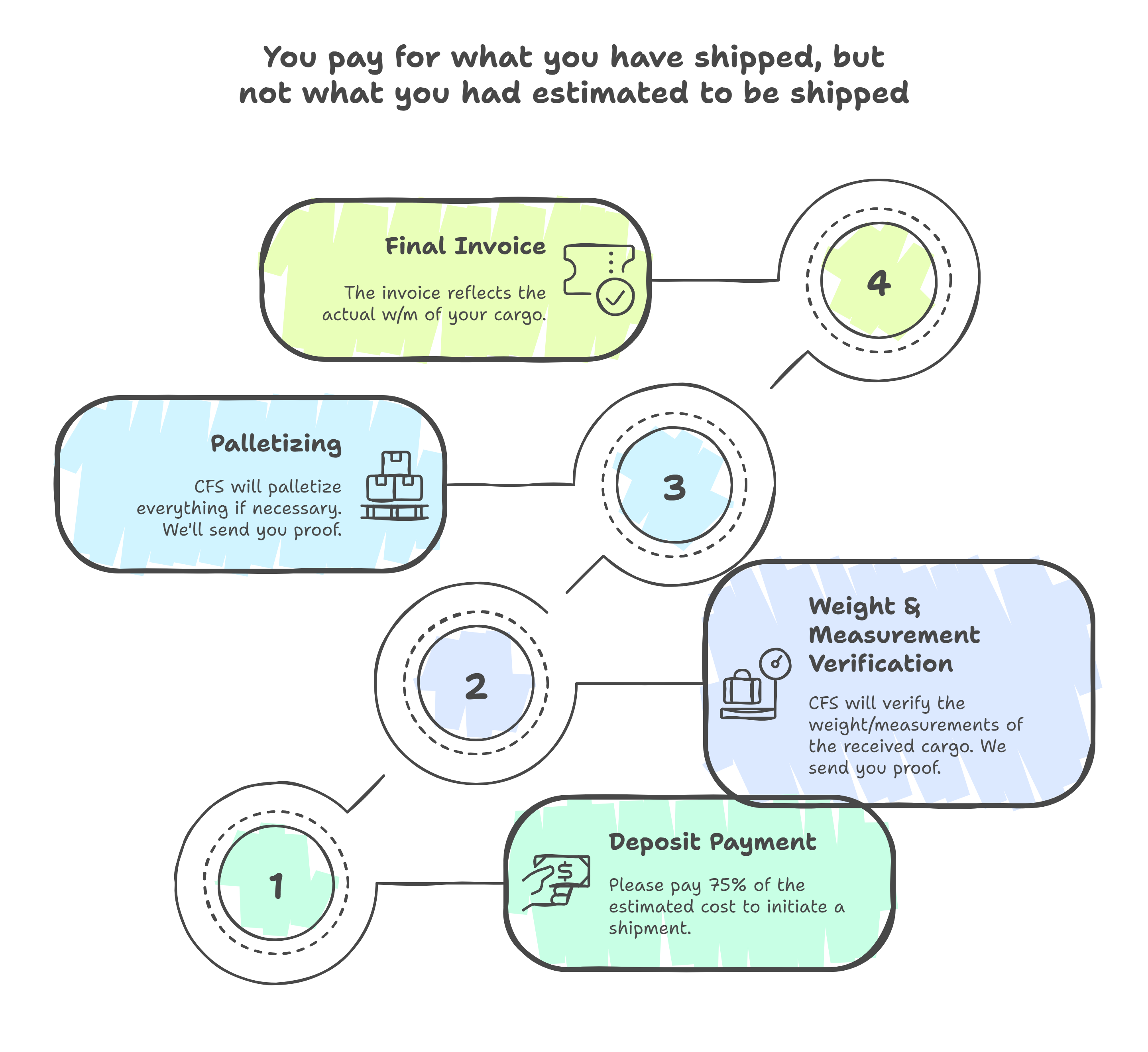 Deposit in sea freight